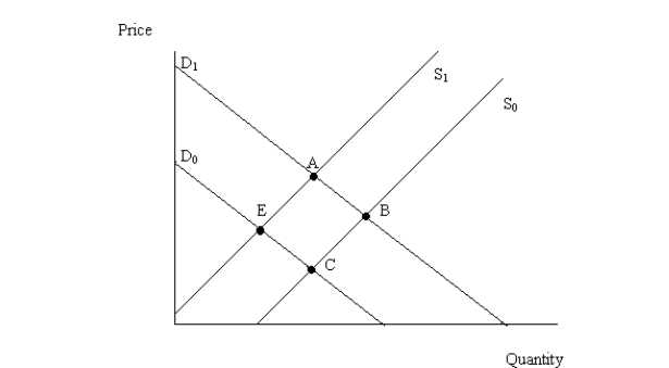   Figure 4.6 -Figure 4.6 illustrates a set of supply and demand curves for a product. When the economy moves from point A to point B, there has been: A)  an increase in supply and an increase in quantity demanded. B)  an increase in quantity supplied and an increase in demand. C)  an increase in supply and an increase in demand. D)  an increase in quantity supplied and an increase in quantity demanded.