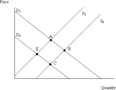   Figure 4.6 -Figure 4.6 illustrates a set of supply and demand curves for a product. Suppose that the market is currently in point A. If the price of the input of the product decreases, the market will move to point: A)  A. B)  B. C)  C. D)  D.