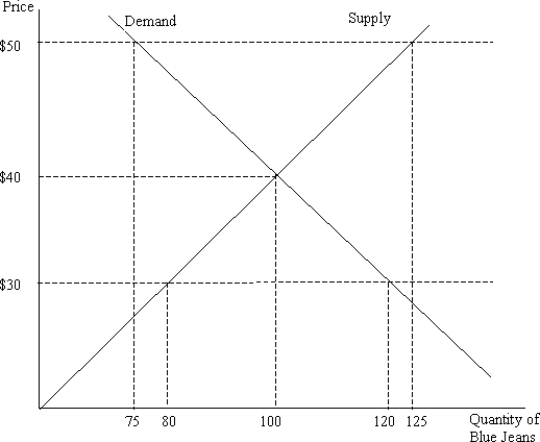   Figure 4.3 -Figure 4.3 illustrates the supply and demand for blue jeans. If the actual price of blue jeans is $30, we would expect the price of blue jeans to _______, the quantity demanded of blue jeans to _______, and the quantity supplied of blue jeans _______. A)  increase; increase; increase B)  decrease; decrease; increase C)  decrease; increase; decrease D)  increase; decrease; increase