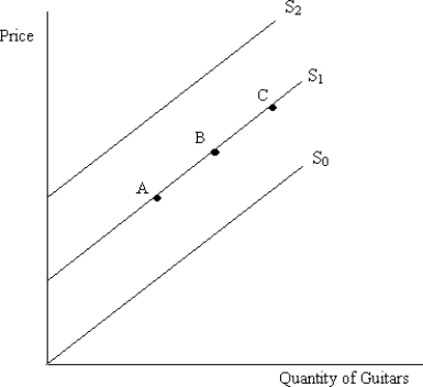   Figure 4.5 -Figure 4.5 illustrates the supply of guitars. An increase in the price of rosewood, which is used to make guitars, would most likely cause a movement from: A)  point B to point C. B)  point B to point A. C)  S<sub>1</sub><sub> </sub>to S<sub>2</sub>. D)  S<sub>1 </sub>to S<sub>0</sub>.