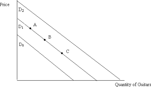   Figure 4.4 -Figure 4.4 illustrates the demand for guitars. Assume that guitars and banjos are substitutes. A decrease in the price of banjos would bring about a movement from: A)  point B to point C. B)  D<sub>1 </sub>to D<sub>2</sub>. C)  point B to point A. D)  D<sub>1 </sub>to D<sub>0</sub>.