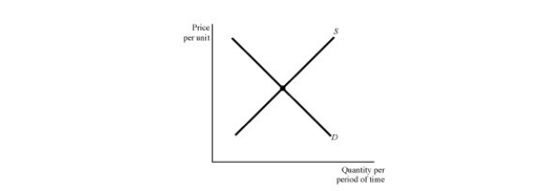   Figure 4.7 -If supply decreases in Figure 4.7, then the equilibrium: A)  price and quantity rise. B)  price rises and quantity falls. C)  price falls and quantity rises. D)  price and quantity fall.