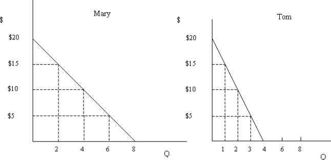   Figure 4.1 -Refer to Figure 4.1 that shows Mary and Tom's individual demand curves for meals per week at Fratelli's Italian Restaurant. Assuming Mary and Tom are the only consumers in the market, if the market quantity demanded is 3 the price must be: A)  $20. B)  $5. C)  $15. D)  $10.