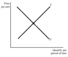   Figure 4.7 -If demand increases in Figure 4.7, then the equilibrium: A)  price and quantity rise. B)  price rises and quantity falls. C)  price falls and quantity rises. D)  price and quantity fall.