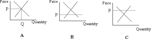   Figure 4.2 -In Figure 4.2, which of the panels depicts a market in which there is an excess demand for a product? A)  Panel A B)  Panel B C)  Panel C D)  None of the panels depicts a market in which there is an excess demand for a product.