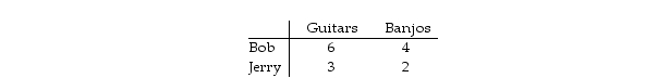   Table 3.3 -Consider two individuals, Bob and Jerry, who produce guitars and banjos. Bob and Jerry's weekly productivity are shown in Table 3.3. Which of the following is true? A)  Bob has a comparative advantage in producing banjos but not guitars. B)  Bob has a comparative advantage in producing guitars but not banjos. C)  Bob has a comparative advantage in producing both goods. D)  Bob does not have a comparative advantage in producing either good.