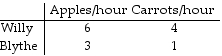 <strong> Table 3.1 Table 3.1 illustrates Willy and Blythe's hourly production for apples and carrots. From the table, we can conclude that:</strong> A) Willy has an absolute advantage in producing carrots but not apples. B) Willy has an absolute advantage in producing both goods. C) Willy has an absolute advantage in producing apples but not carrots. D) Willy does not have an absolute advantage in producing either good.