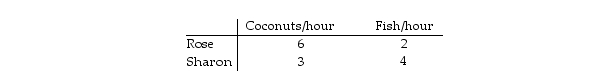   Table 3.2 -Consider two individuals, Rose and Sharon, who produce fish and coconuts. Rose and Sharon's hourly productivity are shown in Table 3.2. Sharon's opportunity cost of producing 1 coconut is: A)  3 fish. B)  4 fish. C)  1 1/3 fish. D)  3/4 fish.
