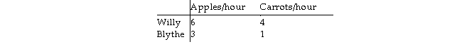 Consider two individuals, Willy and Blythe, who produce carrots and apples. Willy and Blythe's hourly productivity are as follows:   Who has the absolute advantage or comparative advantage in the production of apples or carrots?