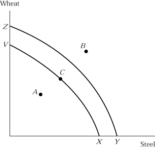   Figure 2.3 -In Figure 2.3, point B: A)  is the optimum. B)  implies unemployment of some resources. C)  cannot be produced. D)  all of the above.