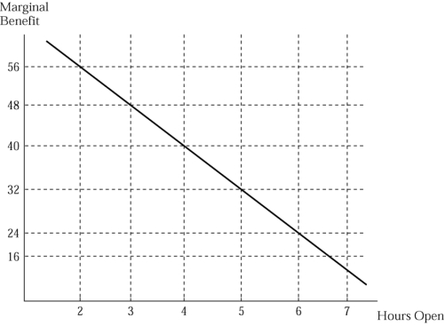   Figure 2.4 -Joe runs a business and needs to decide how many hours to stay open. Figure 2.4 illustrates his marginal benefit of staying open for each additional hour. Suppose that Joe's marginal cost of staying open per hour is $32. How many hours should Joe stay open? A)  6 hours B)  4 hours C)  7 hours D)  5 hours