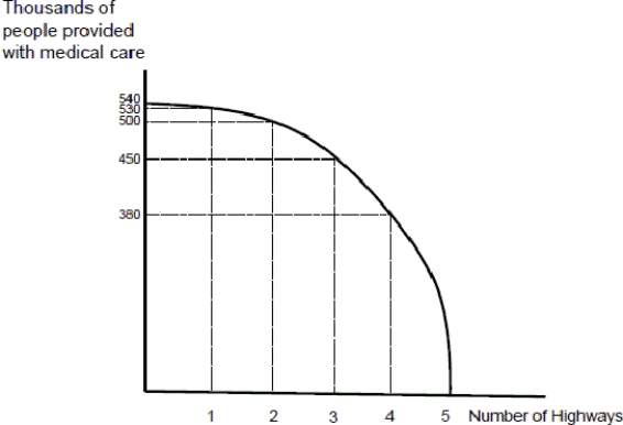   Figure 2.2 -Figure 2.2 presents a production possibilities curve for a country that can either produce highways or provide people with medical care in a given year. The opportunity cost of the fourth new highway built in a year is: A)  the sum of the opportunity costs of the first three highways built. B)  the same as the opportunity cost of the third new highway. C)  greater than the opportunity cost of the third new highway. D)  less than the opportunity cost of the third new highway.