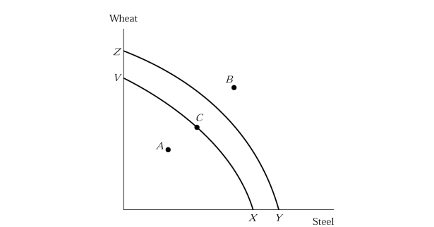   Figure 2.3 -In Figure 2.3, point A: A)  is the optimum. B)  cannot be produced. C)  implies unemployment of some resources. D)  all of the above.