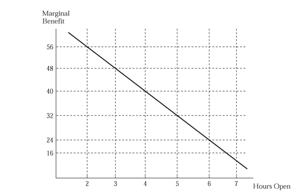   Figure 2.4 -Joe runs a business and needs to decide how many hours to stay open. Figure 2.4 illustrates his marginal benefit of staying open for each additional hour. Suppose that we observe Joe staying open 6 hours per day. If he is following the marginal principle, what must his marginal cost be? A)  $16 B)  $32 C)  $48 D)  $24