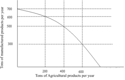   Figure 2.1 -The production possibilities curve in Figure 2.1 illustrates the notion of: A)  increased farm produce production. B)  opportunity cost. C)  increased factory goods production. D)  diminishing resources.