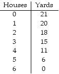   Table 2.1 -A group of people has formed a house cleaning and yard maintenance business. The number of houses or yards that they can clean or maintain in any given day is depicted in Table 2.1. As the group cleans more houses, the opportunity cost of cleaning houses: A)  falls. B)  rises. C)  stays the same. D)  is the sum of the opportunity costs of cleaning all the houses prior to that one.