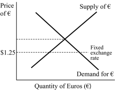   Figure 19.5 -From Figure 19.5 above, suppose the U.S. is currently fixing its exchange rate at $1.25 per euro. If the U.S. wants to attain equilibrium in the foreign exchange market, it must: A)  devalue its currency. B)  abandon the U.S. dollar in favor of the euro. C)  keep the exchange rate unchanged. D)  revalue its currency.