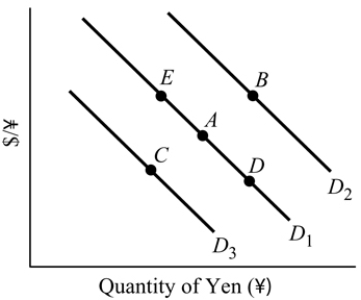   Figure 19.3 -Refer to Figure 19.3. The market for yen is currently at Point A. An increase in Japanese interest rates causes the equilibrium to move to point _______ and the U.S. dollar will _______. A)  A; appreciate B)  D; depreciate C)  B; depreciate D)  C; appreciate