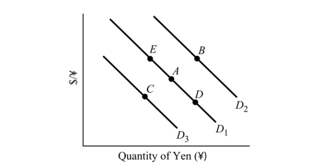   Figure 19.1 -Refer to Figure 19.1. The yen is currently at Point A. An increase in interest rates in the U.S. , all else constant, will cause the yen to move to Point _______. A)  C B)  B C)  D D)  E