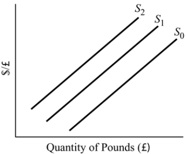   Figure 19.4 -Refer to Figure 19.4. Which of the following will shift the supply of pounds from S<sub>1</sub><sub> </sub>to S<sub>2</sub>? A)  Fewer British firms want to invest in the United States. B)  More British citizens travel to the United States. C)  The price of U.S. bonds decreases relative to the price of British bonds. D)  The inflation rate in the United States decreases relative to the inflation rate in England.