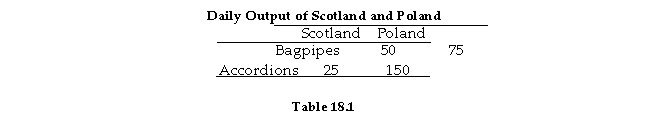   -Refer to Table 18.1. If Poland produces 50 bagpipes, how many accordions can they produce for the rest of the day? A)  75 B)  50 C)  125 D)  25