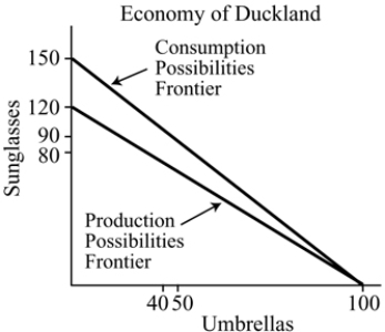   Figure 18.1 -Refer to Figure 18.1. In autarky, the maximum amount of umbrellas that Duckland can produce is: A)  40. B)  50. C)  100. D)  150.