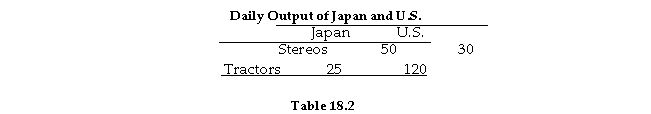   -Refer to Table 18.2. Possible terms of trade between the U.S. and Japan are: A)  1 tractor for 3 stereos. B)  1 tractor for 1/3 stereo. C)  1 stereo for 1/3 tractor. D)  1 stereo for 8 tractors.