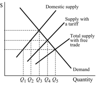  Figure 18.5 -In Figure 18.5, compared to free trade, the tariff causes domestic production of the good to: A)  increase by Q5- Q4. B)  decrease by Q5- Q4. C)  increase by Q2- Q1. D)  decrease by Q2- Q1.