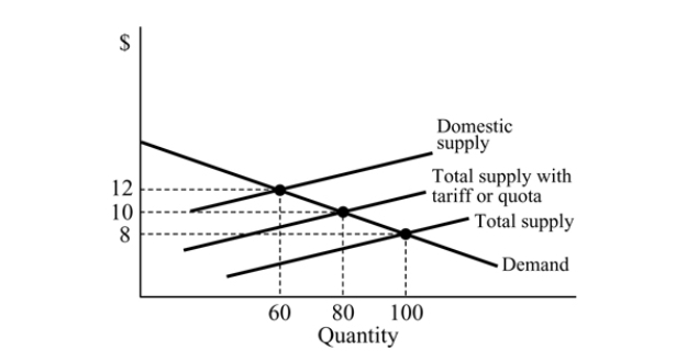   Figure 18.3 -Refer to Figure 18.3. With an import ban, the equilibrium price is: A)  $8. B)  $0. C)  $12. D)  $10.
