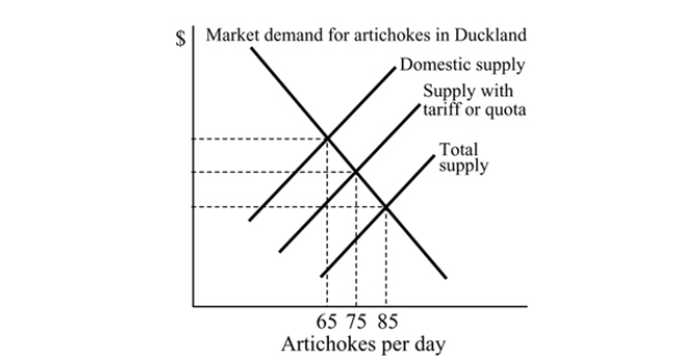   Figure 18.4 -Refer to Figure 18.4. With a tariff or quota, what is the equilibrium price of artichokes in Duckland? A)  $4 B)  $5 C)  $2 D)  $3