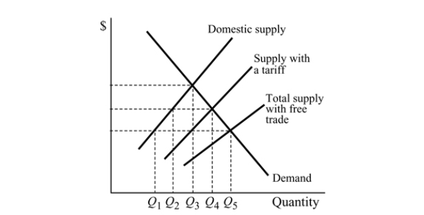   Figure 18.5 -For the good in Figure 18.5, with free trade, the people in the country will buy: A)  Q4. B)  Q3. C)  Q5. D)  Q2.