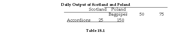   -Refer to Table 18.1. After trade begins, _______ will specialize in the production of accordions and _______ will specialize in the production of bagpipes. A)  Poland; Scotland B)  Scotland; Poland C)  Poland; Poland D)  Scotland; Scotland