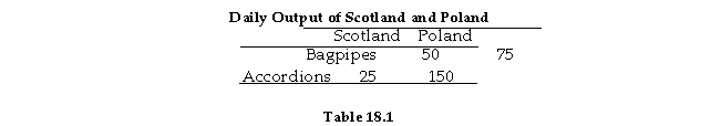   -Refer to Table 18.1. Possible terms of trade between Scotland and Poland are: A)  1 accordion for 1/4 bagpipe. B)  1 bagpipe for 1/3 accordion. C)  1 bagpipe for 2 accordions. D)  1 accordion for 1 bagpipe.
