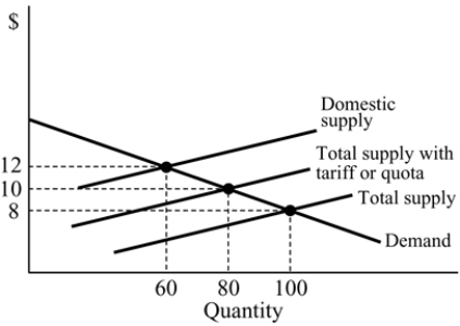   Figure 18.3 -Refer to Figure 18.3. With free trade, the equilibrium quantity is: A)  80. B)  100. C)  40. D)  60.