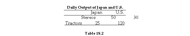   -Refer to Table 18.2. Japan has a comparative advantage in the production of A)  tractors. B)  stereos. C)  both stereos and tractors. D)  neither stereos nor tractors.