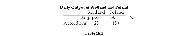   -Refer to Table 18.1. The opportunity cost of an accordion in Poland is: A)  1/2 bagpipe. B)  6 bagpipes. C)  1/3 bagpipe. D)  2 bagpipes.