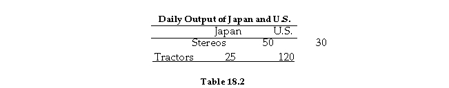   -Refer to Table 18.2. After trade begins, _______ will specialize in the production of stereos and _______ will specialize in the production of tractors. A)  U.S.; Japan B)  Japan; U.S. C)  U.S.; U.S. D)  Japan; Japan