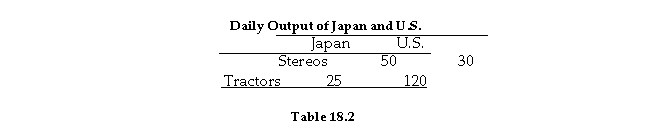   -Refer to Table 18.2. The U.S. has a comparative advantage in the production of: A)  tractors. B)  stereos. C)  both stereos and tractors. D)  neither stereos nor tractors.
