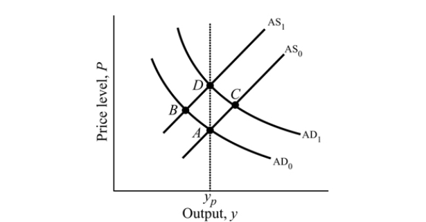 <strong> Figure 16.1 Refer to Figure 16.1 to answer this question. Suppose the economy is initially at Point A. If labor leaders successfully negotiate a wage increase, then the economy will move to point:</strong> A) B. B) C. C) D. D) A.