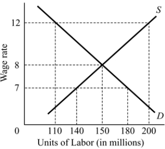   Figure 15.1 -Refer to Figure 15.1. If the wage rate can easily adjust to clear the market, then if the wage rate is currently at $12: A)  the wage rate will decrease to eliminate the shortage. B)  the wage rate will decline to eliminate the surplus. C)  the wage rate will decline to eliminate the shortage. D)  the wage rate will increase to eliminate the shortage.