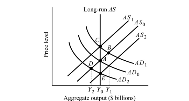 <strong>  Figure 15.2 Refer to Figure 15.2. If the economy is currently producing at point A and the Fed decreases the money supply, the economy will move to Point _______ in the short run and to Point _______ in the long run.</strong> A) E; D B) D; E C) C; B D) B; C <div style=padding-top: 35px> 
