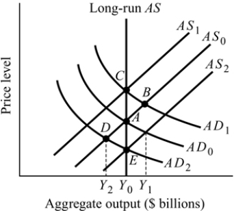 <strong>  Figure 15.2 Refer to Figure 15.2. Suppose the economy is currently at Point A producing potential output Y<sub>0</sub>. If the government increases spending, the economy moves to Point _______ in the short- run and to Point _______ in the long- run.</strong> A) B; C B) C; B C) B; D D) D; E <div style=padding-top: 35px> 