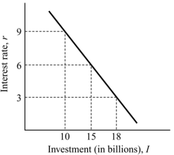   Figure 15.3 -Refer to Figure 15.3. At full employment equilibrium, investment would decrease from $18 million to $15 million if: A)  the Fed buys bonds in the open market. B)  the government reduces taxes. C)  firms expect their sales to increase in the future. D)  the government reduces government expenditures.