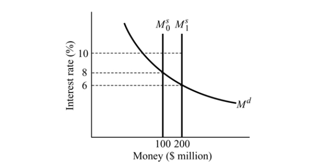   Figure 14.6 -Refer to Figure 14.6. The money supply curve will shift from  , if: A)  the Fed sells U.S. government bonds in the open market.  B)  the Fed decreases the discount rate. C)  the equilibrium level of output decreases. D)  the price level increases.