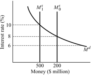   Figure 14.5 -Refer to Figure 14.5. Assume the interest rate equals 8% and the money supply decreases from   to   If the interest rate remains at 8% : A)  there will be an excess demand for money. B)  money demand will decrease. C)  money demand will increase. D)  there will be an excess supply of money.