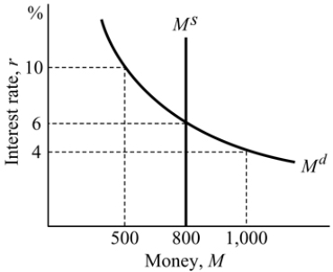   Figure 14.3 -Refer to Figure 14.3. At an interest rate of 4%, there is: A)  an excess demand for money of $200. B)  an excess demand for money of $600. C)  an excess supply of money of $600. D)  an excess supply of money of $200.