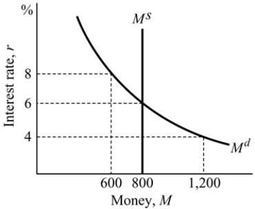   Figure 14.4 -Refer to Figure 14.4. If the Fed wants to reduce the economy's market interest rate from 6 percent to 4 percent, it needs to _______. A)  buy government bonds B)  sell government bonds C)  increase M<sup>d</sup><sup> </sup>D)  keep M<sup>s</sup><sup> </sup>constant