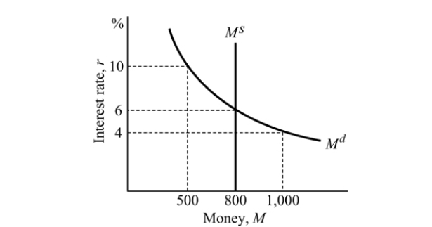   Figure 14.3 -Refer to Figure 14.3. The money market will be in equilibrium at an interest rate of: A)  6%. B)  0%. C)  3%. D)  8%.