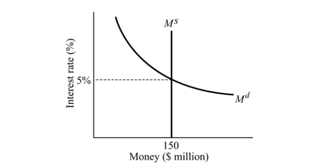   Figure 14.2 -Refer to Figure 14.2. At an interest rate of 4%, there is an: A)  excess demand for money and the interest rate will decline. B)  excess demand for money and the interest rate will rise. C)  excess supply of money and the interest rate will rise. D)  excess supply of money and the interest rate will decline.