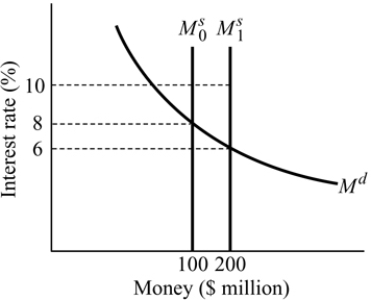   Figure 14.6 -Refer to Figure 14.6. If the money supply increases from   A)  the money market will return to equilibrium only if the money supply is reduced to its original level.   B)  the interest rate will decrease to 6%. C)  money demand must decrease for the money market to return to equilibrium. D)  the interest rate will increase to 10%.